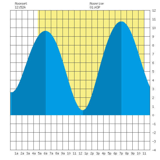 Snug Corner Cove tide chart for Friday, July 16, 2021