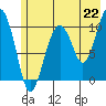 Snug Corner Cove tide chart for Thursday, July 22, 2021