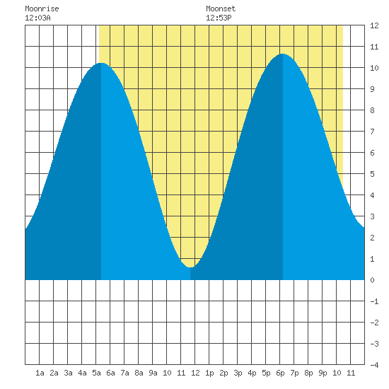 Snug Corner Cove tide chart for Thursday, July 29, 2021
