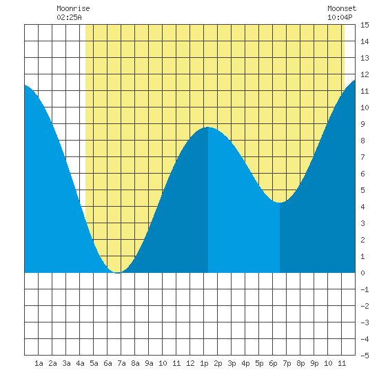 Snug Corner Cove tide chart for Wednesday, July 7, 2021
