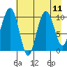 Snug Corner Cove tide chart for Wednesday, August 11, 2021