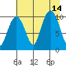Snug Corner Cove tide chart for Saturday, August 14, 2021