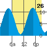 Snug Corner Cove tide chart for Thursday, August 26, 2021
