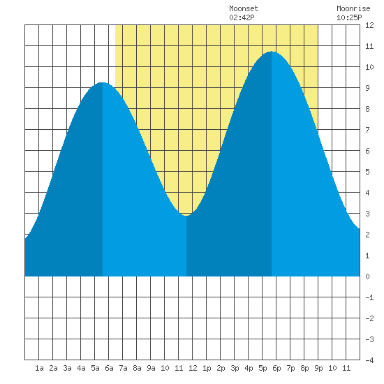 Snug Corner Cove tide chart for Saturday, August 28, 2021