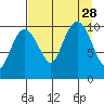 Snug Corner Cove tide chart for Saturday, August 28, 2021
