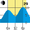Snug Corner Cove tide chart for Sunday, August 29, 2021