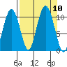 Snug Corner Cove tide chart for Friday, September 10, 2021