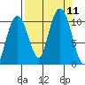 Snug Corner Cove tide chart for Saturday, September 11, 2021
