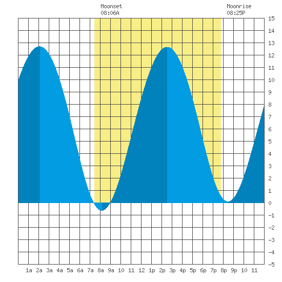 Snug Corner Cove tide chart for Tuesday, September 21, 2021