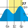 Snug Corner Cove tide chart for Monday, September 27, 2021