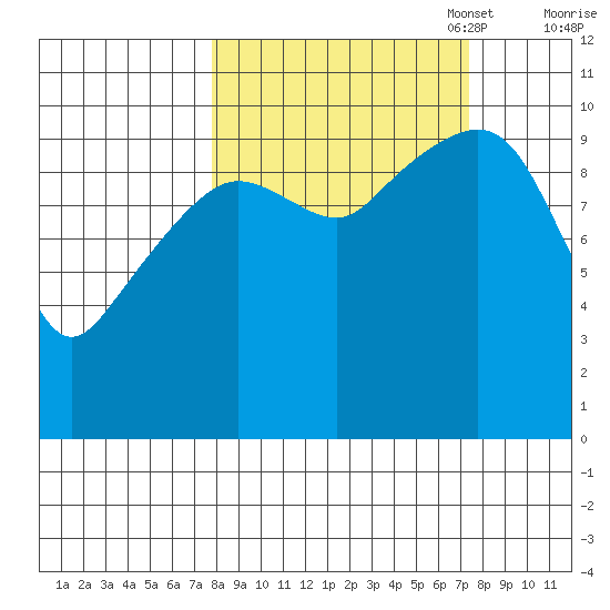 Snug Corner Cove tide chart for Wednesday, September 29, 2021