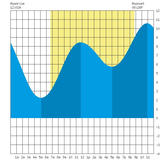 Snug Corner Cove tide chart for Thursday, September 2, 2021