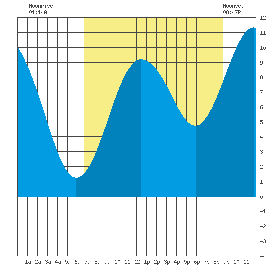 Snug Corner Cove tide chart for Friday, September 3, 2021