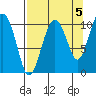 Snug Corner Cove tide chart for Sunday, September 5, 2021