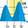 Snug Corner Cove tide chart for Sunday, October 10, 2021