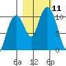 Snug Corner Cove tide chart for Monday, October 11, 2021