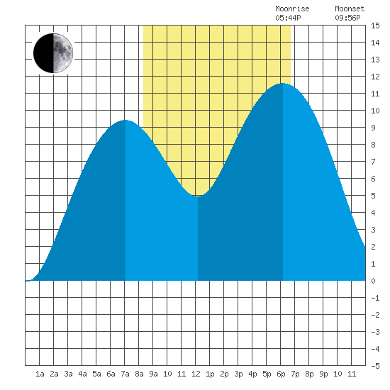 Snug Corner Cove tide chart for Tuesday, October 12, 2021