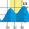 Snug Corner Cove tide chart for Wednesday, October 13, 2021