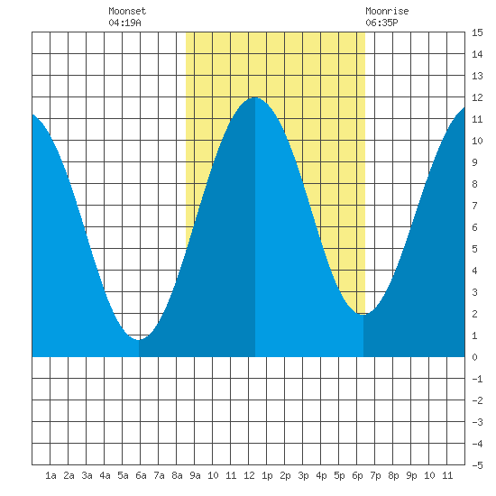 Snug Corner Cove tide chart for Sunday, October 17, 2021