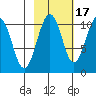 Snug Corner Cove tide chart for Sunday, October 17, 2021