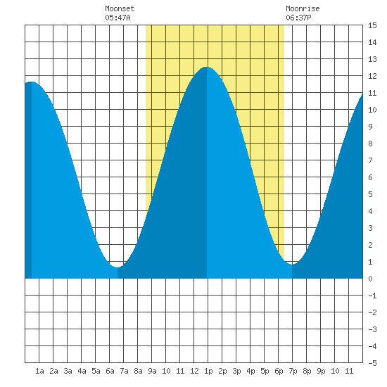 Snug Corner Cove tide chart for Monday, October 18, 2021