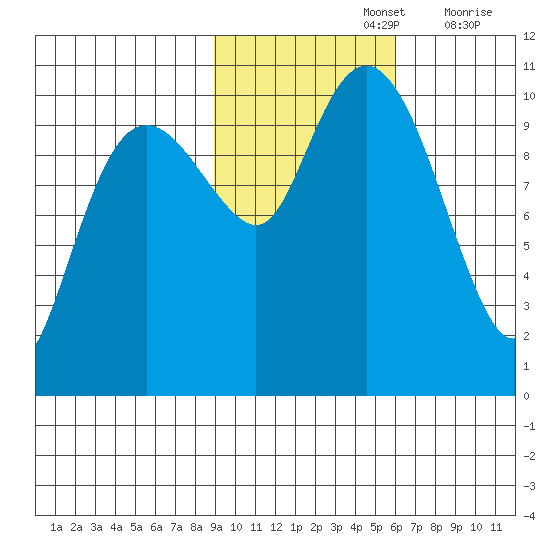 Snug Corner Cove tide chart for Tuesday, October 26, 2021