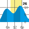 Snug Corner Cove tide chart for Tuesday, October 26, 2021