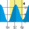 Snug Corner Cove tide chart for Monday, October 4, 2021