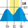 Snug Corner Cove tide chart for Wednesday, November 10, 2021