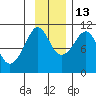 Snug Corner Cove tide chart for Saturday, November 13, 2021