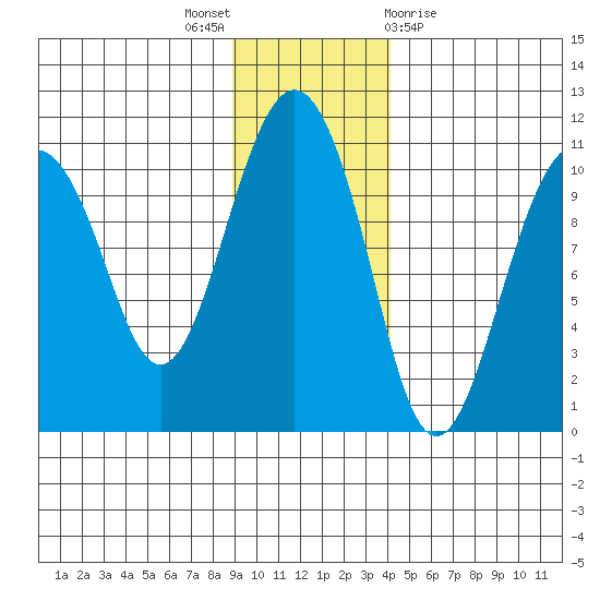Snug Corner Cove tide chart for Wednesday, November 17, 2021