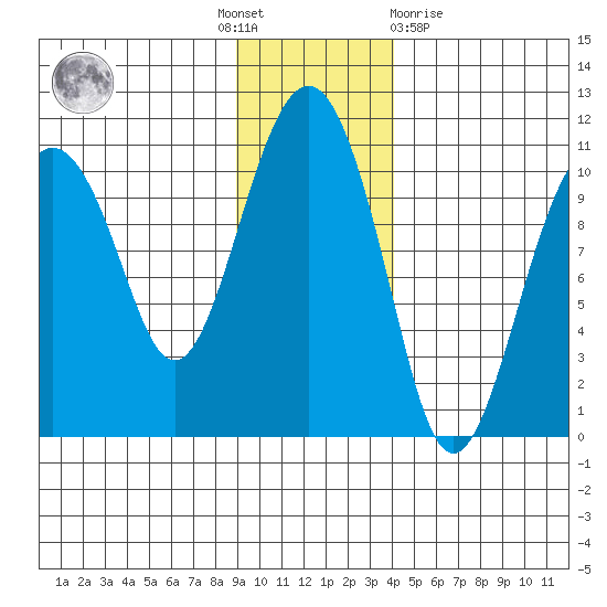Snug Corner Cove tide chart for Thursday, November 18, 2021