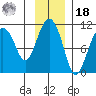 Snug Corner Cove tide chart for Thursday, November 18, 2021