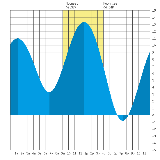 Snug Corner Cove tide chart for Friday, November 19, 2021