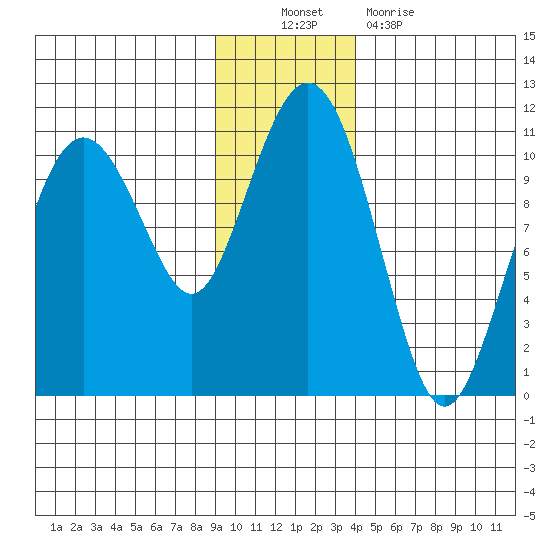 Snug Corner Cove tide chart for Sunday, November 21, 2021