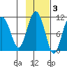 Snug Corner Cove tide chart for Wednesday, November 3, 2021