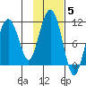 Snug Corner Cove tide chart for Friday, November 5, 2021