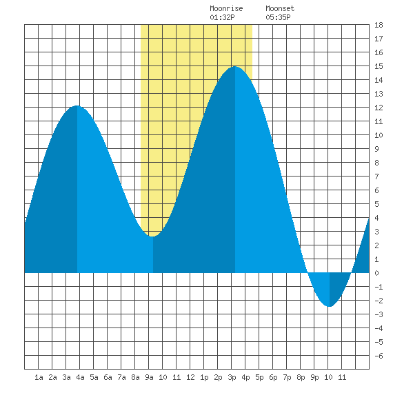 Snug Corner Cove tide chart for Sunday, November 7, 2021