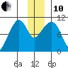 Snug Corner Cove tide chart for Friday, December 10, 2021