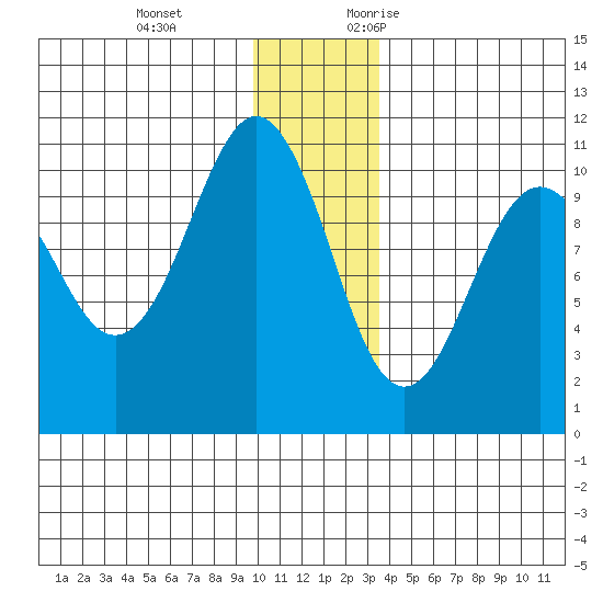 Snug Corner Cove tide chart for Tuesday, December 14, 2021