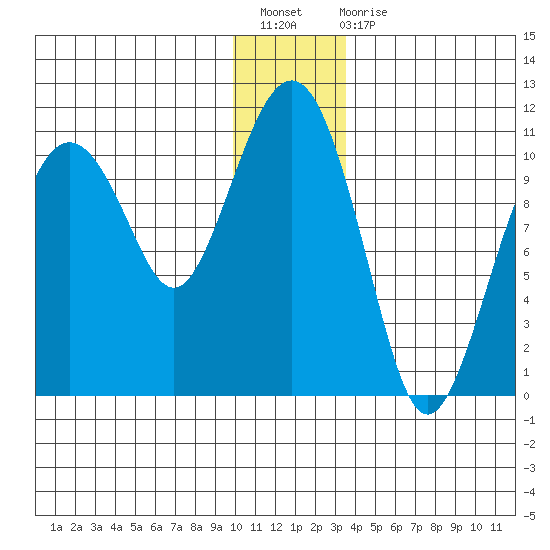 Snug Corner Cove tide chart for Sunday, December 19, 2021
