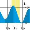 Snug Corner Cove tide chart for Wednesday, December 1, 2021