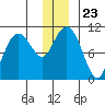 Snug Corner Cove tide chart for Thursday, December 23, 2021