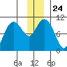 Snug Corner Cove tide chart for Friday, December 24, 2021