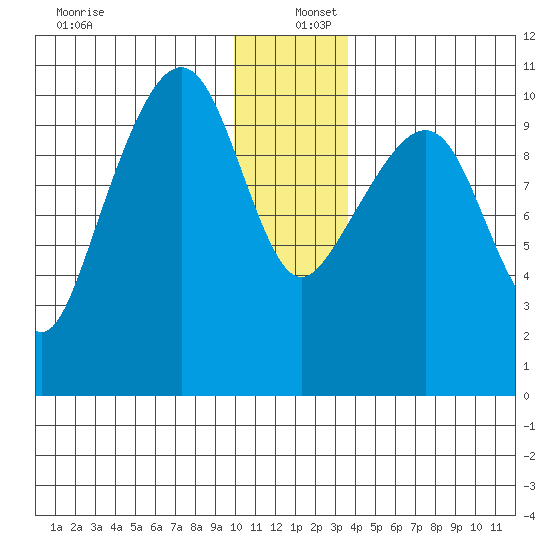 Snug Corner Cove tide chart for Monday, December 27, 2021