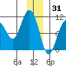 Snug Corner Cove tide chart for Friday, December 31, 2021