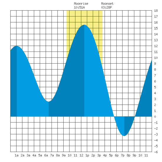 Snug Corner Cove tide chart for Saturday, December 4, 2021