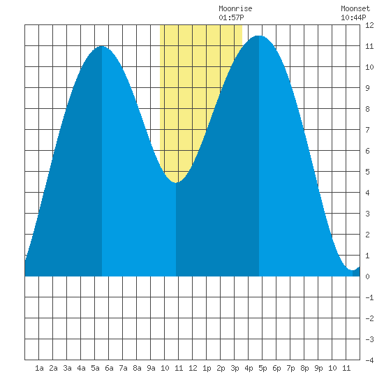 Snug Corner Cove tide chart for Thursday, December 9, 2021