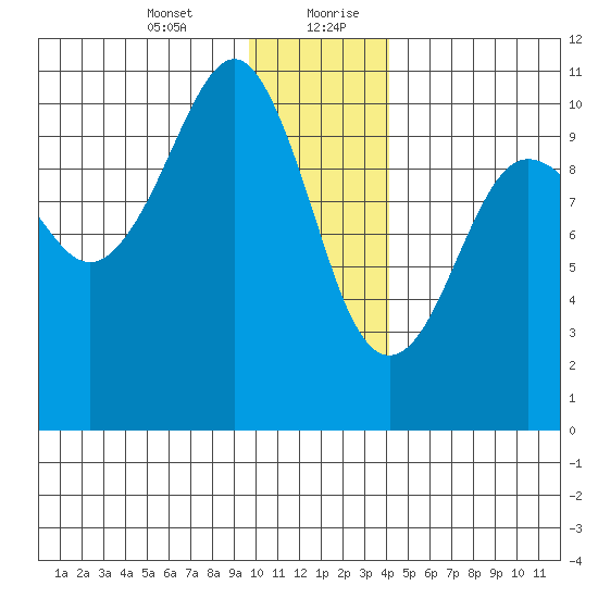Snug Corner Cove tide chart for Wednesday, January 12, 2022