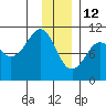 Snug Corner Cove tide chart for Wednesday, January 12, 2022